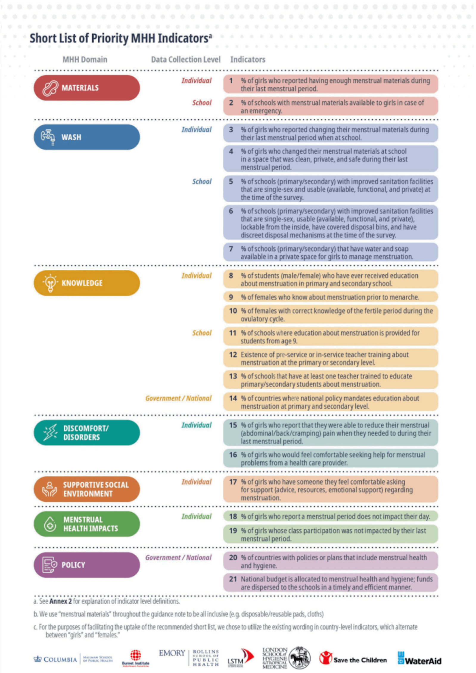 Featured image for “Fact sheet: Compilation of MHH Indicators”